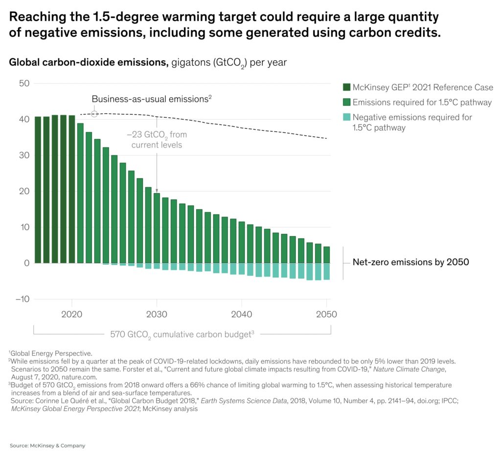 reaching 1.5 degree warming target requires negative emissions - The Oregon Group - Investment Insights