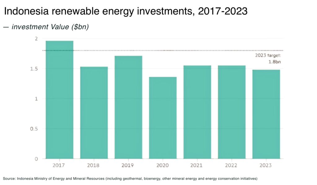 Indonesia's nickel dilemma is the West's opportunity Indonesia renewable energy investments 2017 2023 - The Oregon Group - Critical Minerals and Energy Intelligence