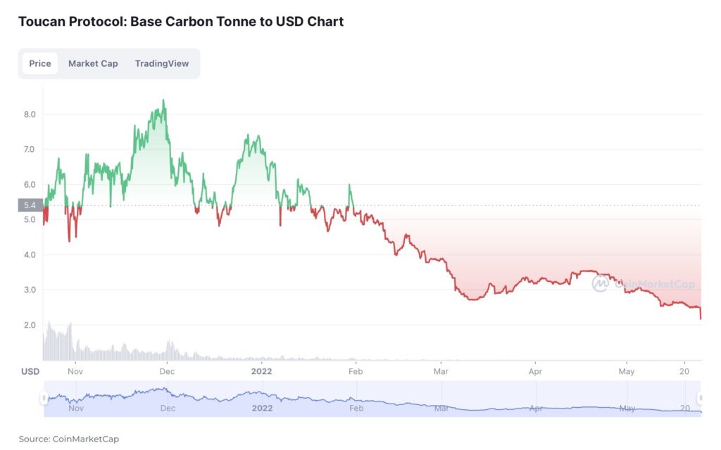 Toucon Protocol carbon credit markets - The Oregon Group - Investment Insights