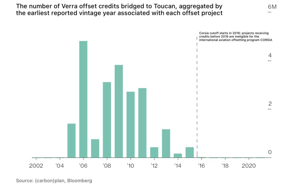 Toucon Protocol carbon credit markets 1 - The Oregon Group - Investment Insights