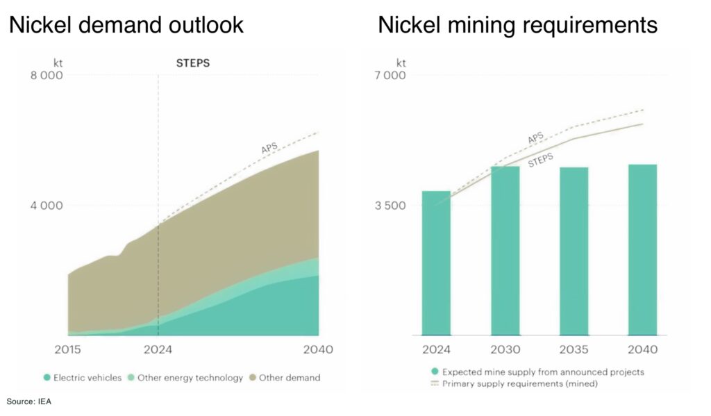 Indonesia's nickel dilemma is the West's opportunity nickel demand and mining requirements - The Oregon Group - Critical Minerals and Energy Intelligence