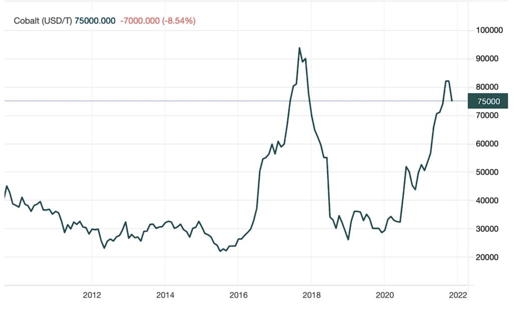 Cobalt price May 2022 higher - The Oregon Group - Investment Insights