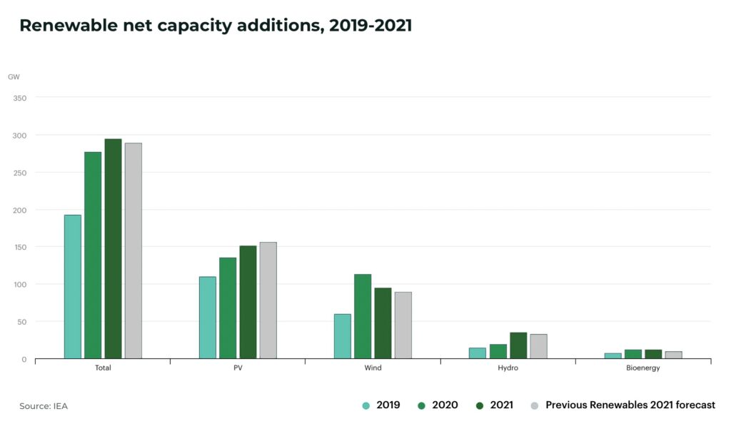 Renewable net capacity additions 2019 2021 energy transition - The Oregon Group - Investment Insights