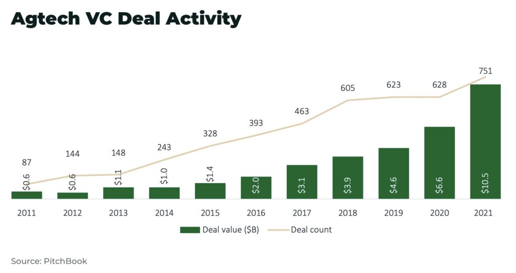 agtech vc deal activity investment - The Oregon Group - Investment Insights