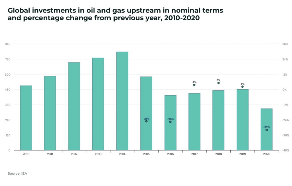 global investments in oil and gas energy transition - The Oregon Group - Investment Insights