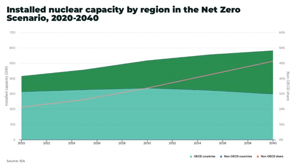 installed nuclear capacity by region in net zero scenario - The Oregon Group - Investment Insights