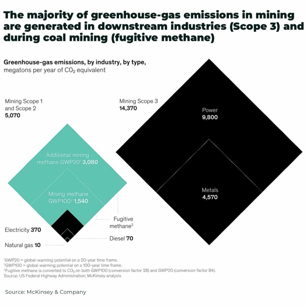 mining carbon emissions scope 3 - The Oregon Group - Investment Insights