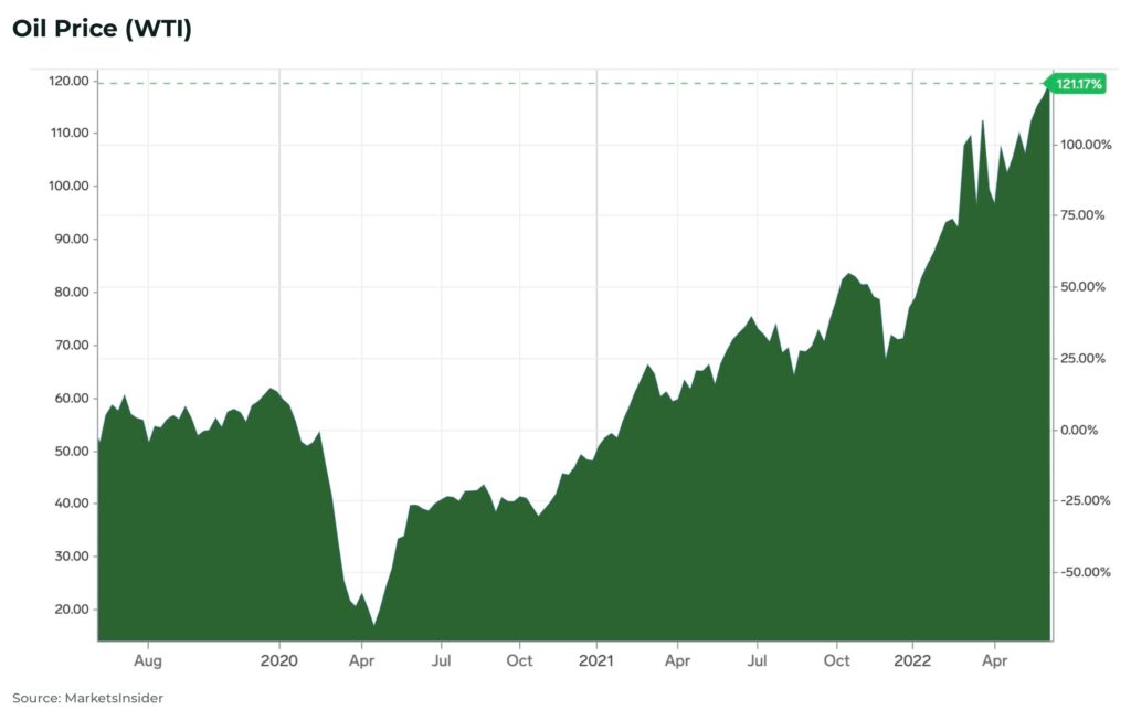 price of oil wti energy transition - The Oregon Group - Investment Insights