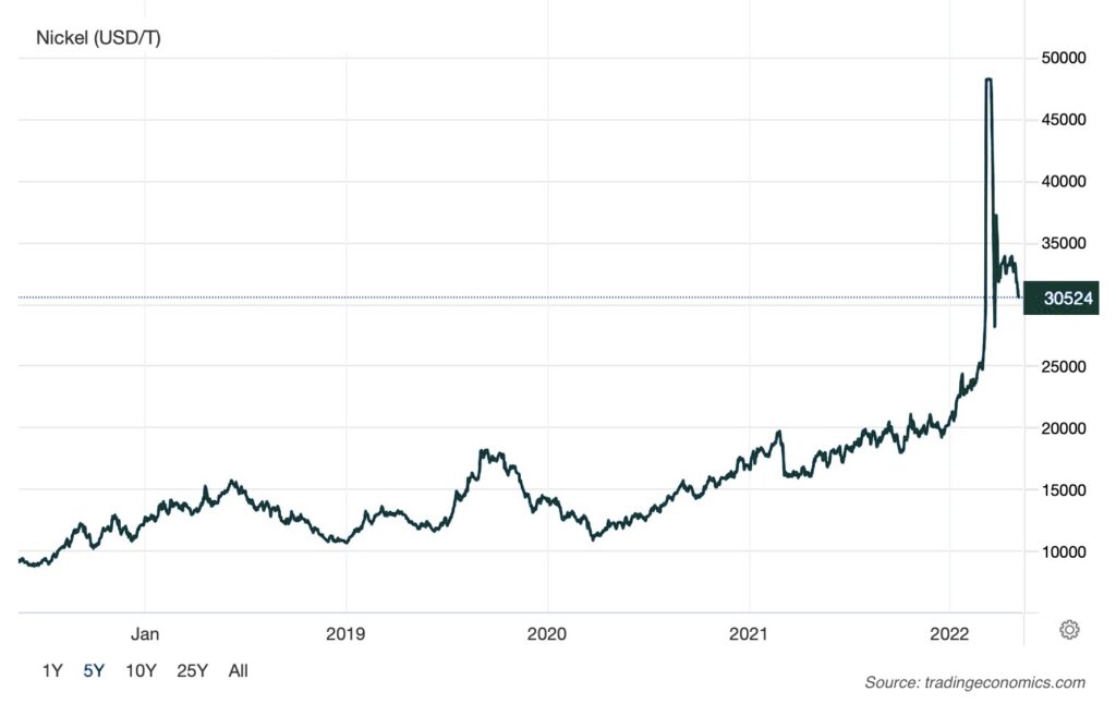 Understanding Nickel Prices; What Comes Next The Oregon Group