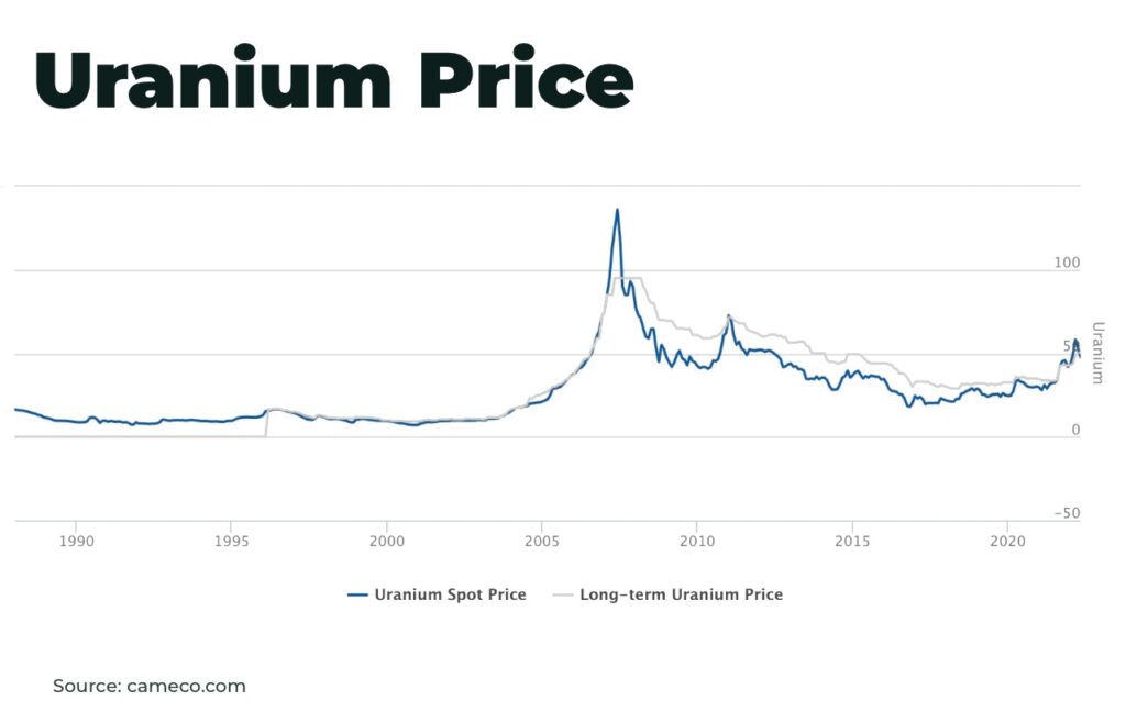 uranium price - The Oregon Group - Investment Insights