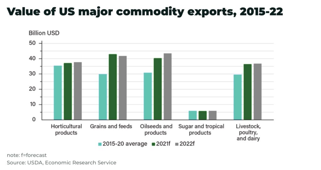 value of us major commodity exports 2015 2022 billion - The Oregon Group - Investment Insights