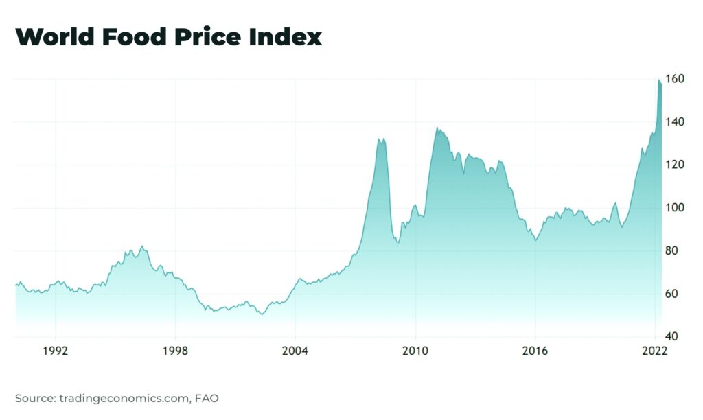 world food price index food crisis record - The Oregon Group - Investment Insights