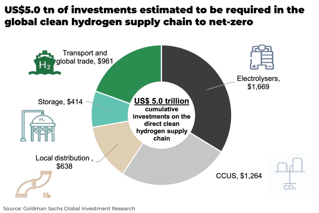 5 trillion hydrogen supply chain energy transition - The Oregon Group - Investment Insights