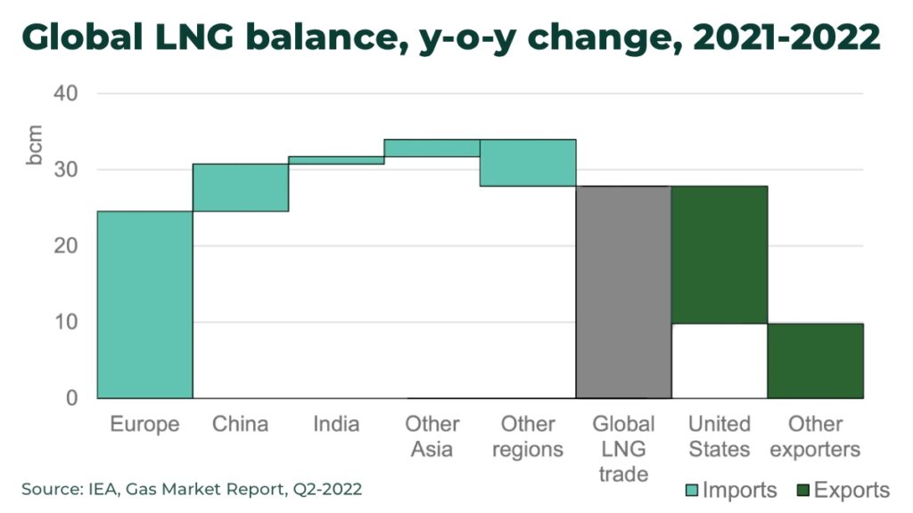 Global LNG import export Europe Gas Market Report Q2 2022 - The Oregon Group - Investment Insights