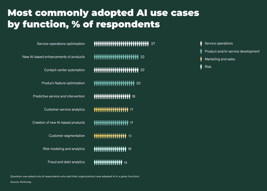 Most commonly adopted AI use cases by function of respondents - The Oregon Group - Investment Insights