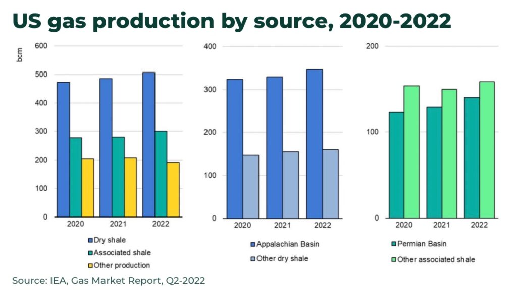 US natural gas production 2020 2022 LNG russia ukraine - The Oregon Group - Investment Insights