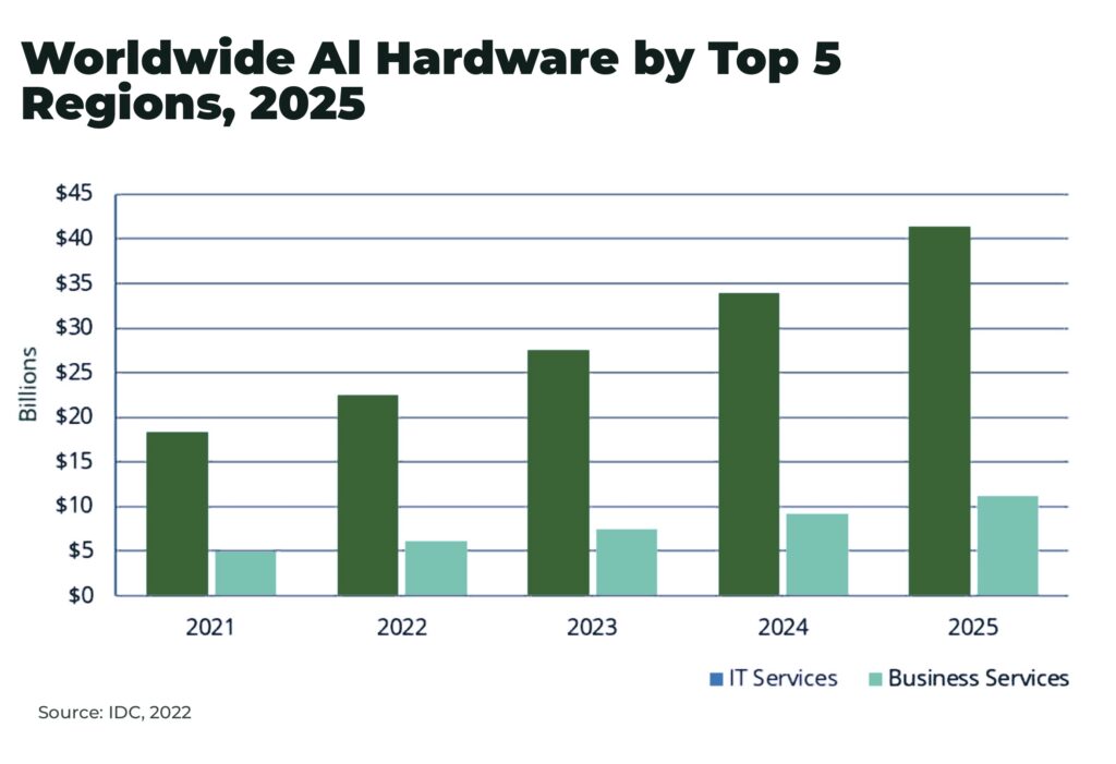 Worldwide artificial intelligence Hardware by Top 5 Regions 2025 - The Oregon Group - Investment Insights