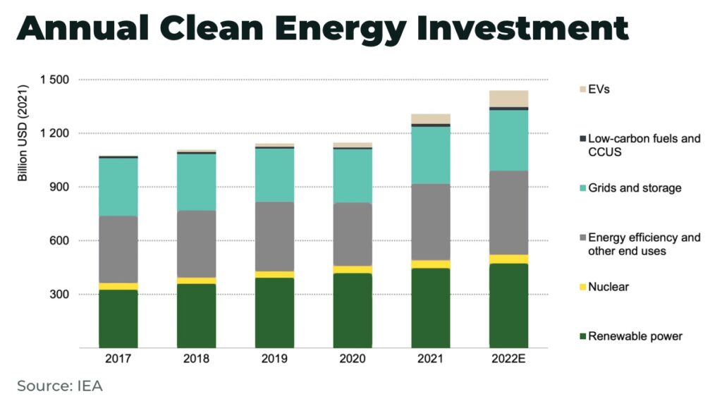 annual clean energy investment energy transition inflation - The Oregon Group - Investment Insights