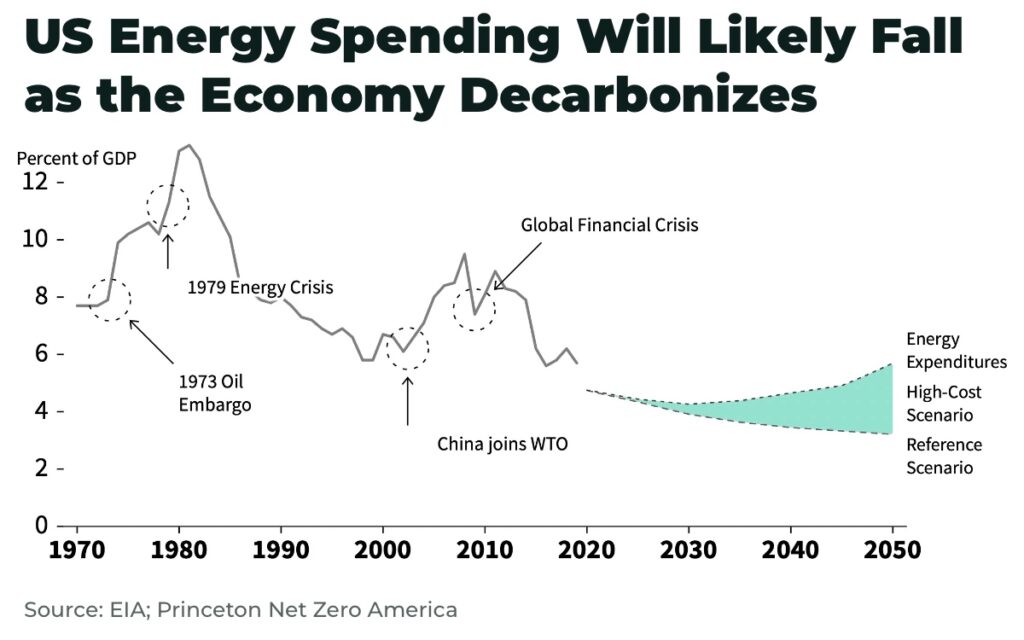 energy transition inflation usa demand - The Oregon Group - Investment Insights