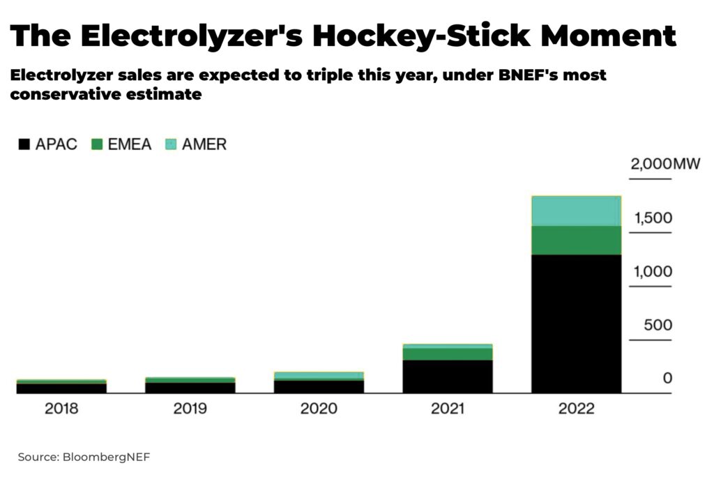 hydrogen power investment electrolyzer growth china EU US - The Oregon Group - Investment Insights