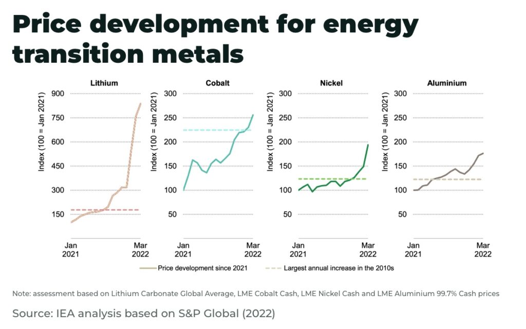 lithium aluminum nickel cobalt prices russia ukraine energy transition inflation - The Oregon Group - Investment Insights