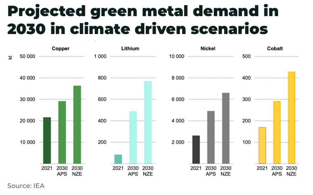 projected demand 2030 green metals copper lithium nickel cobalt inflation - The Oregon Group - Investment Insights