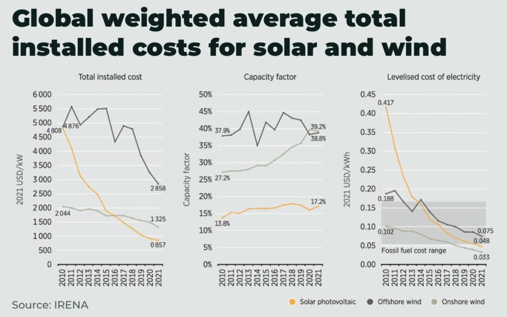 wind solar reduced costs inflation energy transition - The Oregon Group - Investment Insights