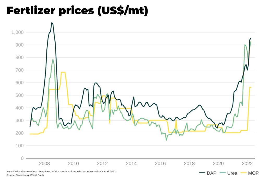 fertilizer prices agtech - The Oregon Group - Investment Insights