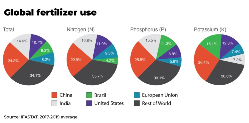 global fertilizer use the oregon group agtech - The Oregon Group - Investment Insights