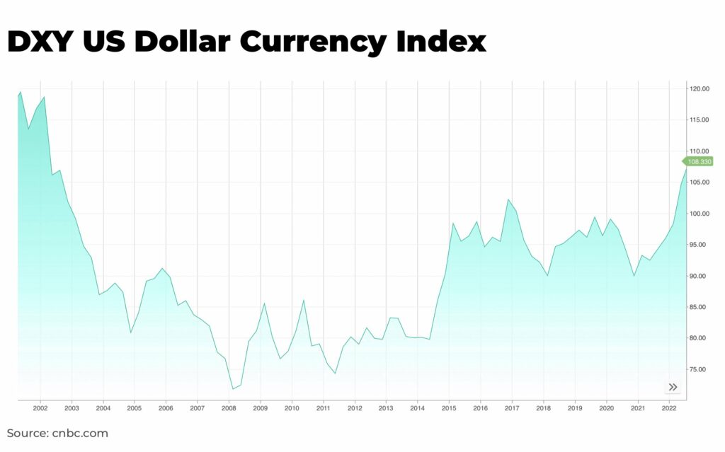 DXY strong dollar - The Oregon Group - Investment Insights