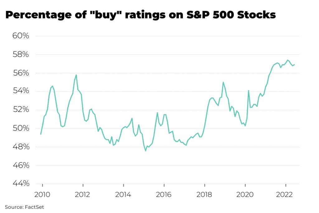 Percentage of 22buy22 ratings on SP 500 Stocks investment - The Oregon Group - Investment Insights