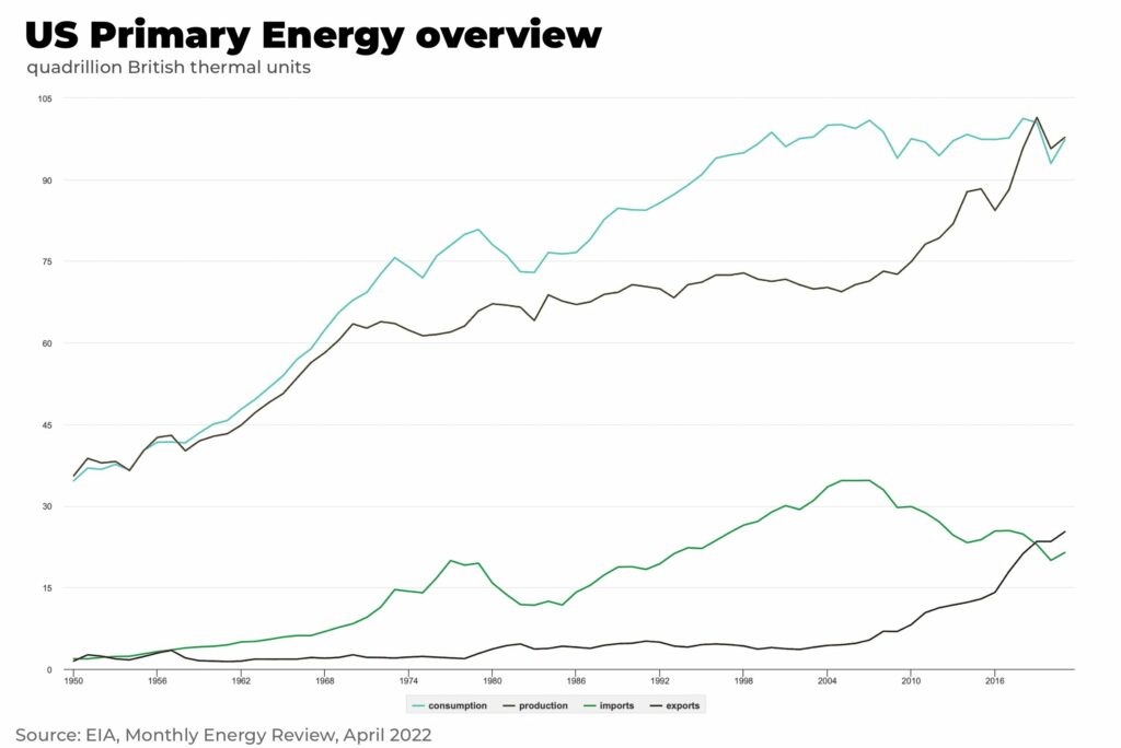 US Primary Energy overview exports imports - The Oregon Group - Investment Insights