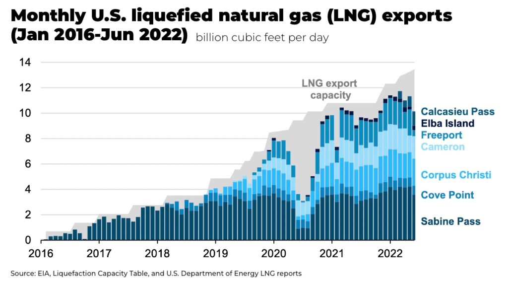 US liquefied natural gas LNG exports Jan 2016 Jun 2022 - The Oregon Group - Investment Insights