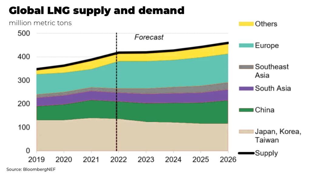 global LNG supply demand investment - The Oregon Group - Investment Insights