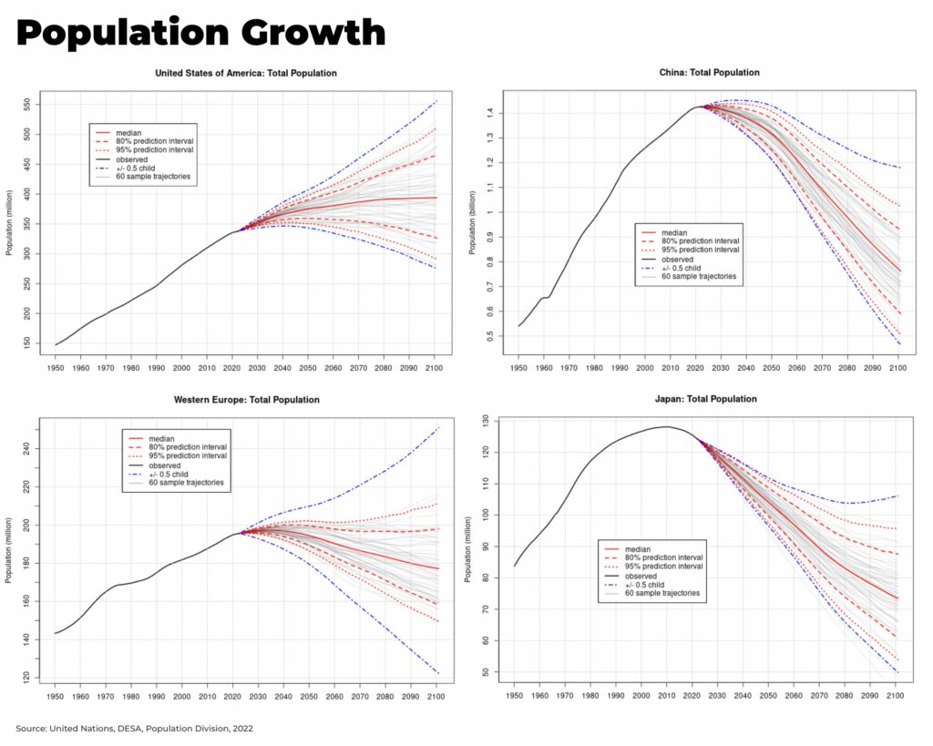 population growth United states china japan europe - The Oregon Group - Investment Insights