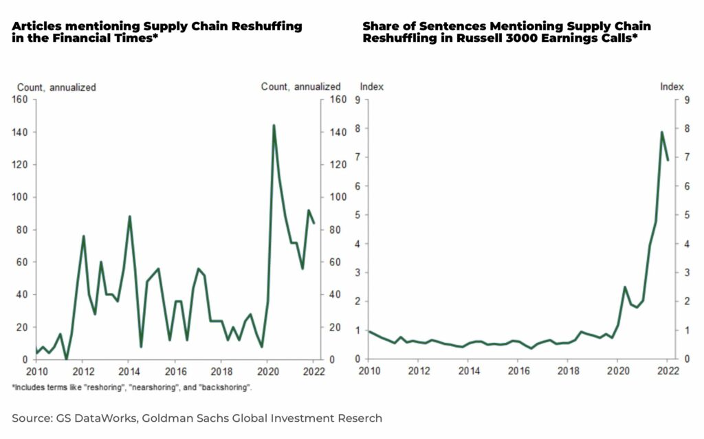 supply chain US reshoring globalization united states - The Oregon Group - Investment Insights