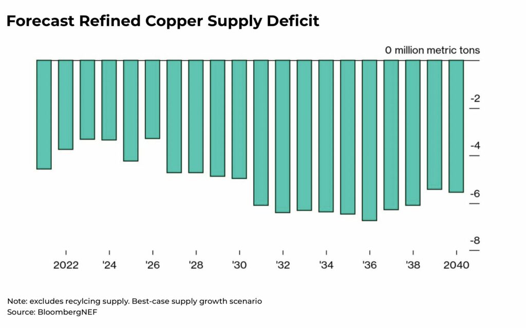 Copper Forecast Refined Copper Supply Deficit 2040 - The Oregon Group - Investment Insights