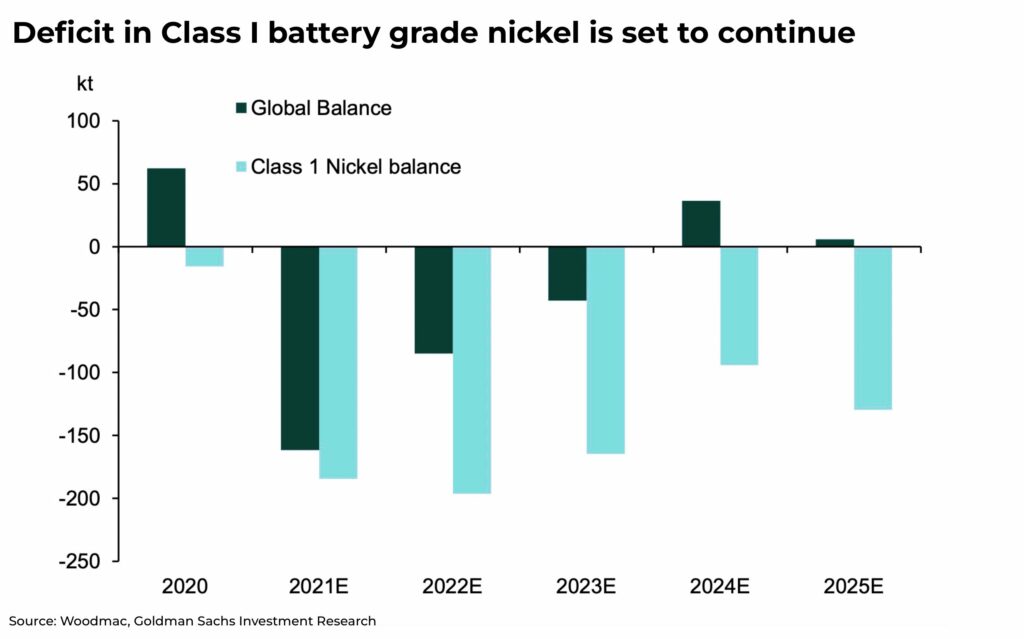 Deficit in Class I battery grade nickel is set to continue - The Oregon Group - Investment Insights