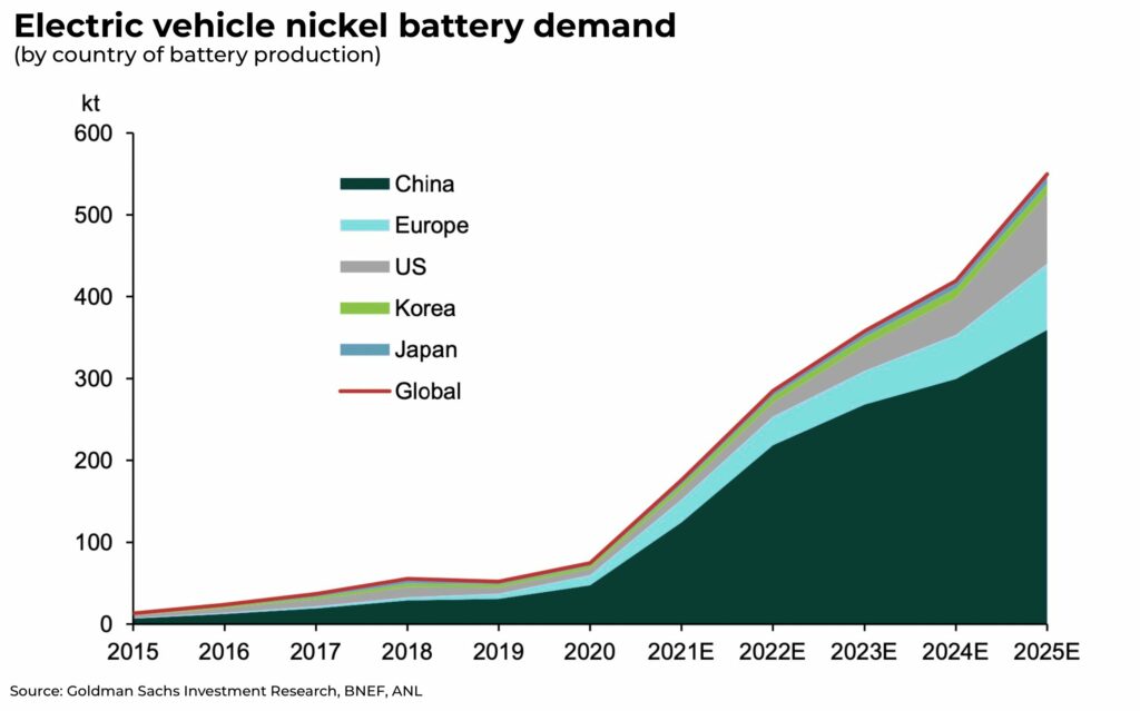 Electric vehicle nickel battery demand - The Oregon Group - Investment Insights