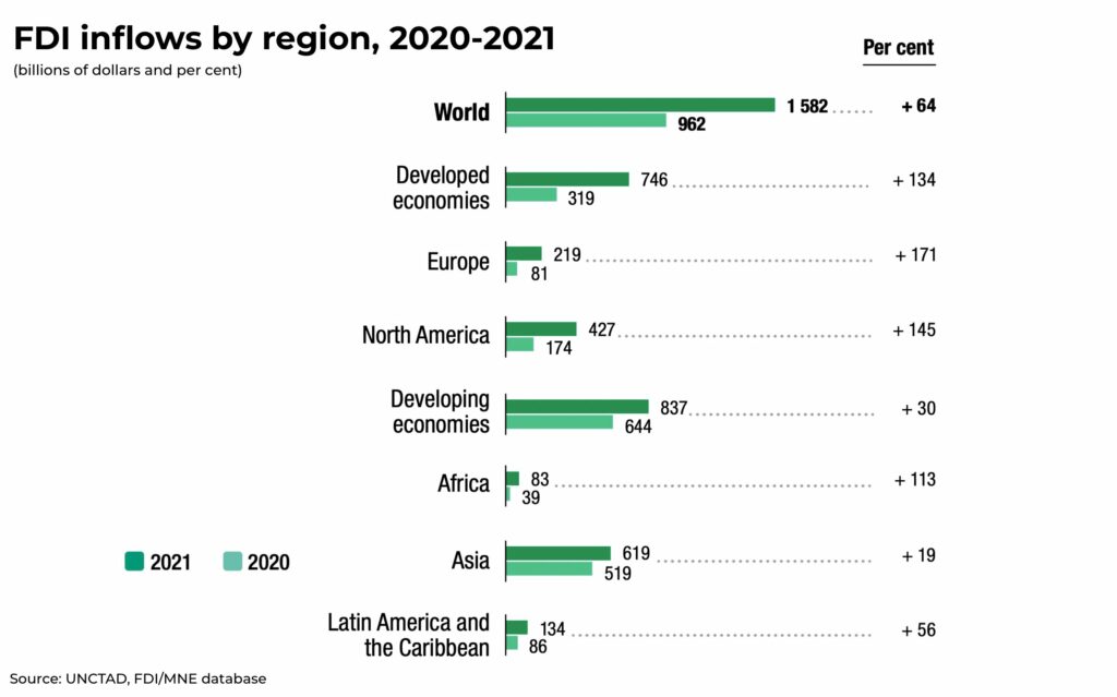 FDI inflows by region africa investment - The Oregon Group - Investment Insights