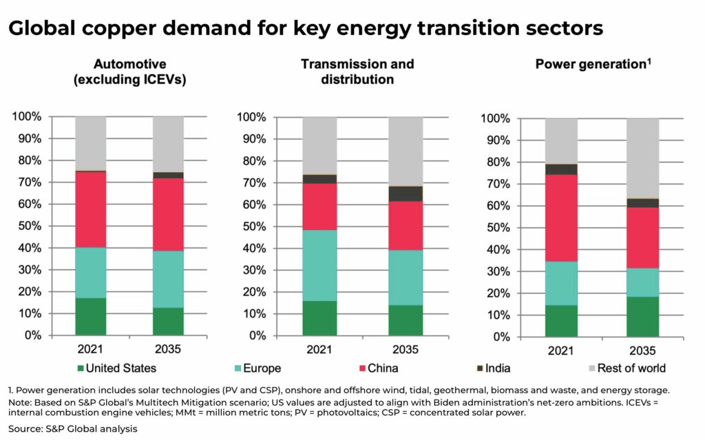 Global copper demand for key energy transition sectors - The Oregon Group - Investment Insights