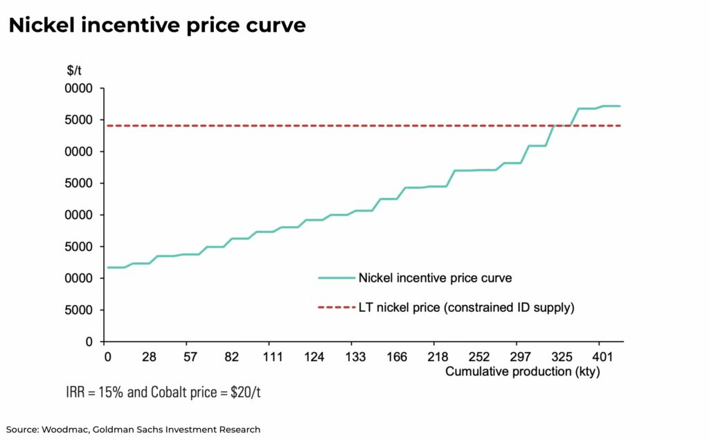 Nickel price incentive curve indonesia - The Oregon Group - Investment Insights