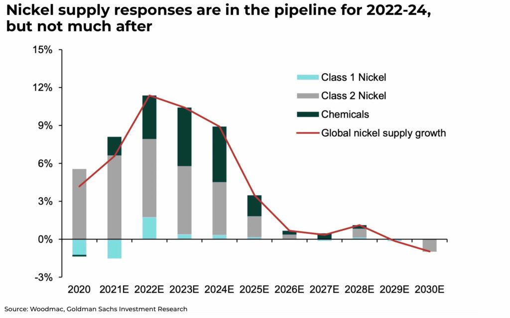 Nickel supply responses are in the pipeline for 2022 24 - The Oregon Group - Investment Insights