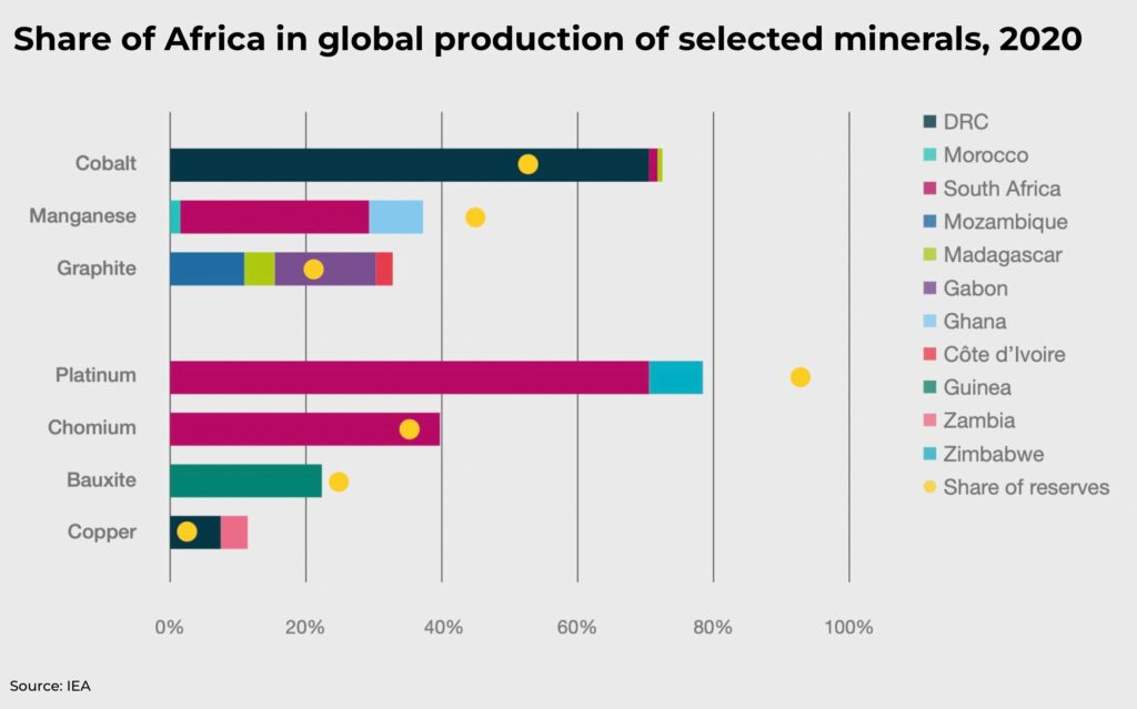 Share of Africa in global production of selected minerals investment - The Oregon Group - Investment Insights