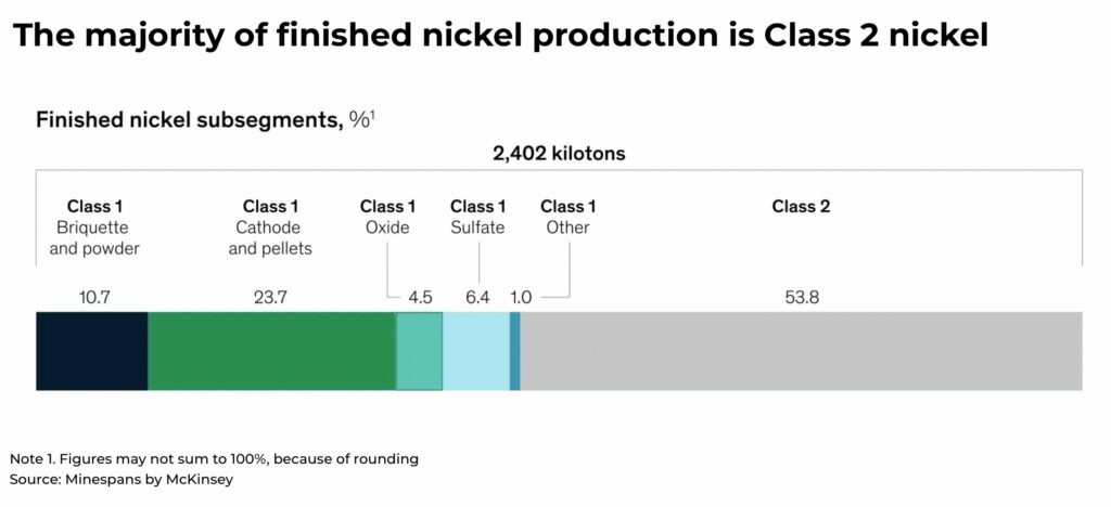 The majority of finished nickel production is Class 2 nickel - The Oregon Group - Investment Insights