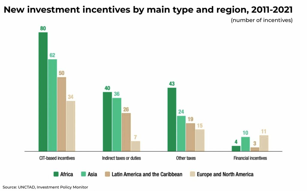 africa investment New investment incentives by main type and region 2011 2021 - The Oregon Group - Investment Insights