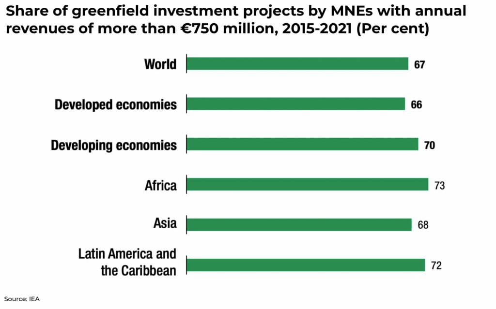 africa investment Share of greenfield investment projects by MNEs with annual revenues of more than E750 million 2015 2021 - The Oregon Group - Investment Insights