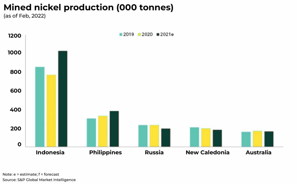 mined nickel production indonesia philippines russia - The Oregon Group - Investment Insights