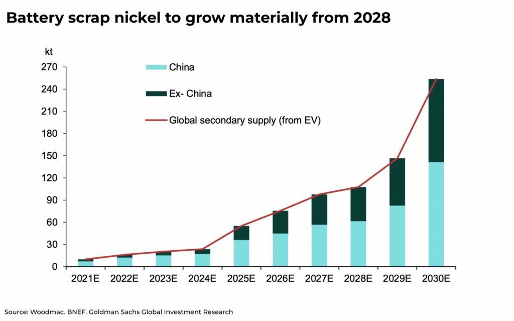 recylcing Battery scrap nickel to grow materially from 2028 - The Oregon Group - Investment Insights