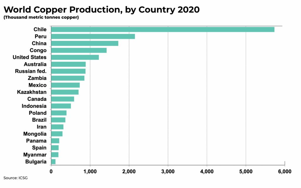 world copper production investment - The Oregon Group - Investment Insights